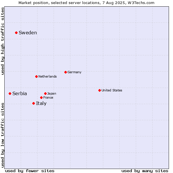 Market position of Italy vs. Sweden vs. Serbia