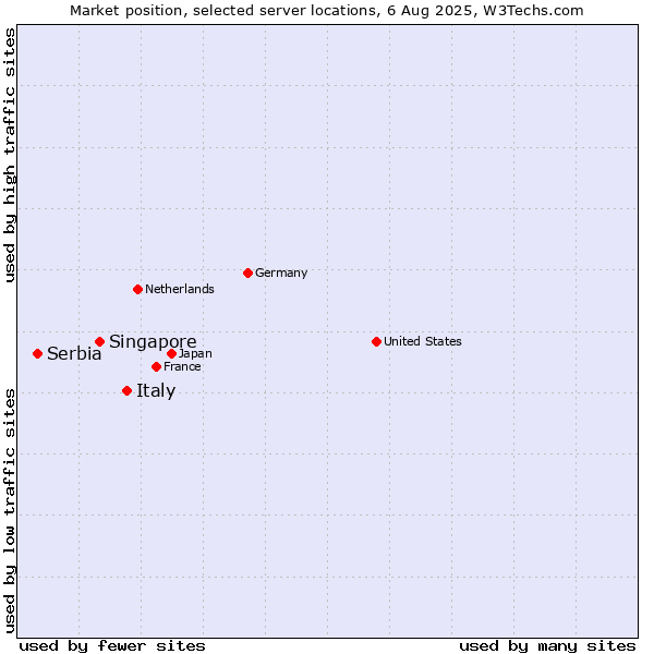 Market position of Italy vs. Singapore vs. Serbia