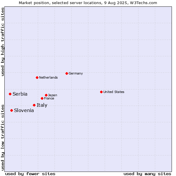 Market position of Italy vs. Slovenia vs. Serbia