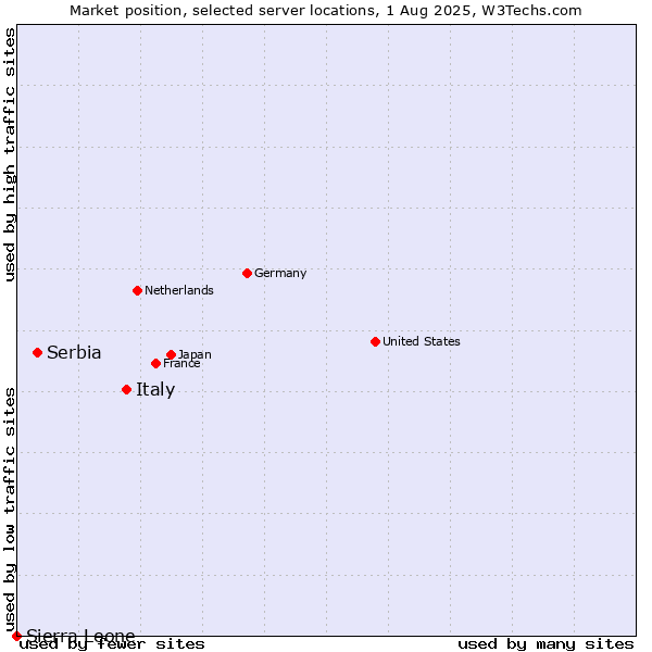 Market position of Italy vs. Serbia vs. Sierra Leone
