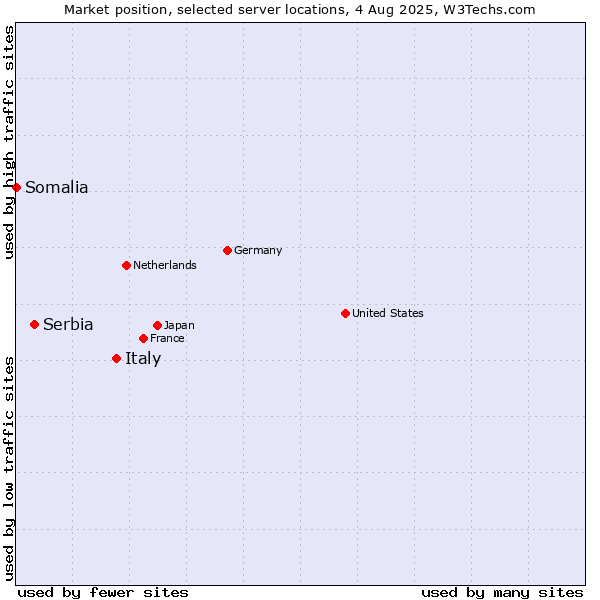 Market position of Italy vs. Serbia vs. Somalia