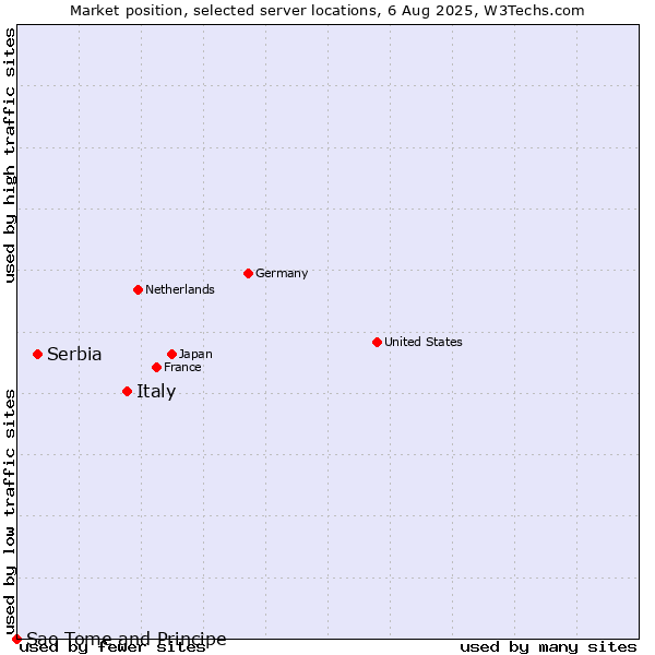 Market position of Italy vs. Serbia vs. Sao Tome and Principe