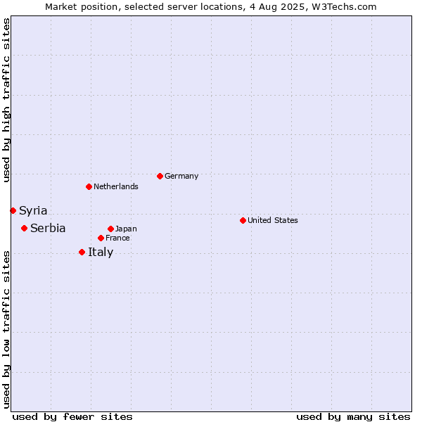 Market position of Italy vs. Serbia vs. Syria