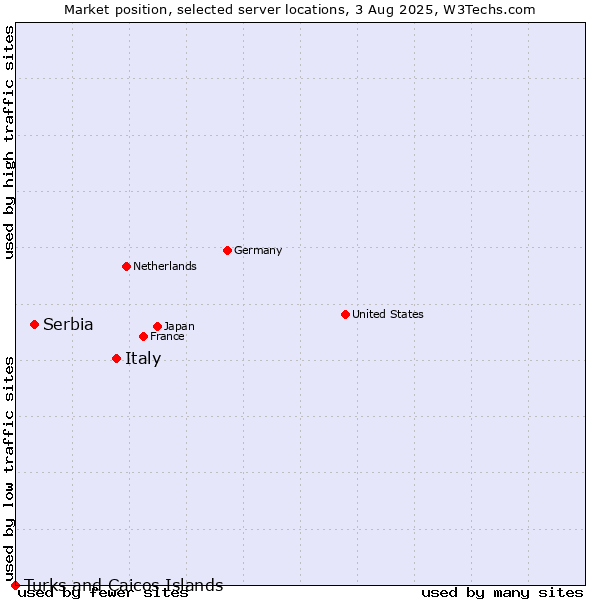 Market position of Italy vs. Serbia vs. Turks and Caicos Islands
