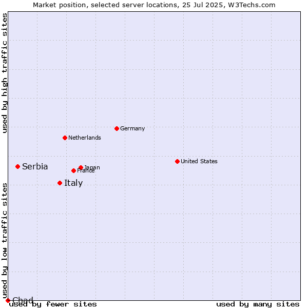 Market position of Italy vs. Serbia vs. Chad