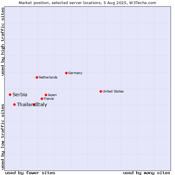 Market position of Italy vs. Thailand vs. Serbia