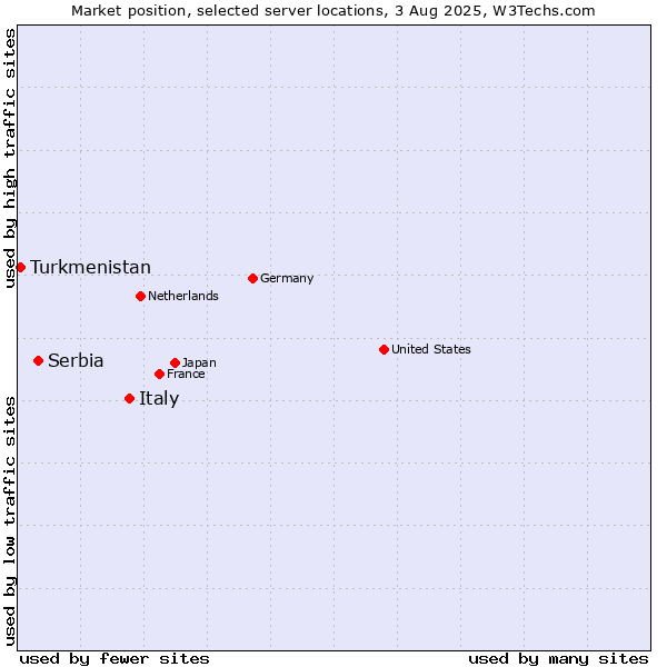 Market position of Italy vs. Serbia vs. Turkmenistan