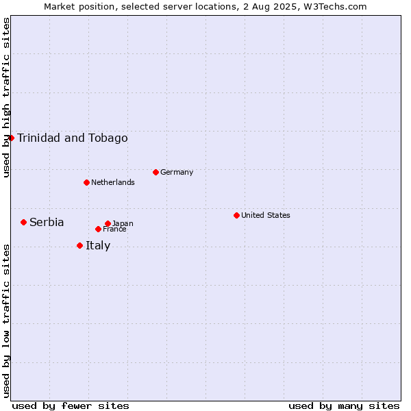 Market position of Italy vs. Serbia vs. Trinidad and Tobago