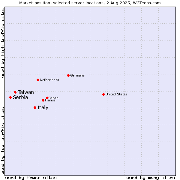 Market position of Italy vs. Taiwan vs. Serbia