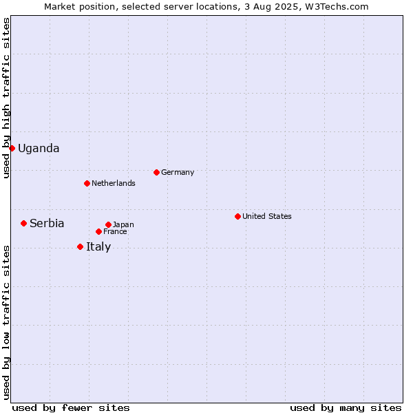 Market position of Italy vs. Serbia vs. Uganda