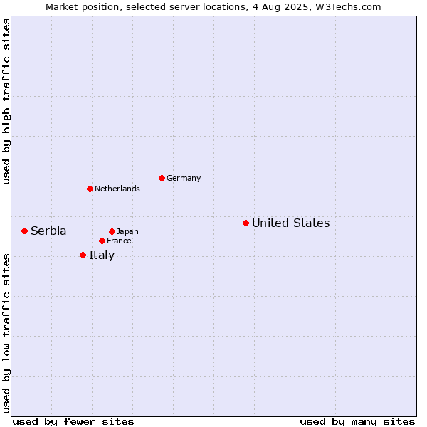 Market position of United States and territories vs. Italy vs. Serbia