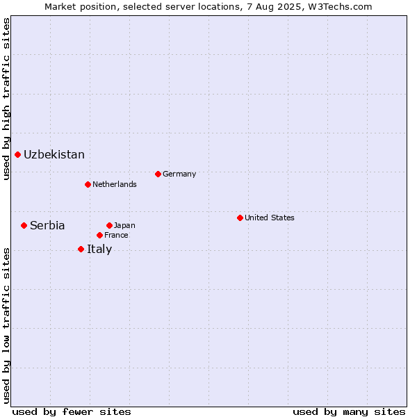 Market position of Italy vs. Serbia vs. Uzbekistan