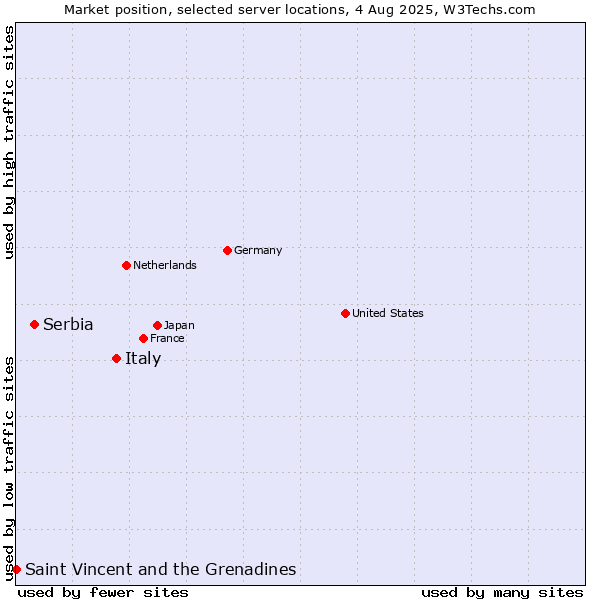 Market position of Italy vs. Serbia vs. Saint Vincent and the Grenadines
