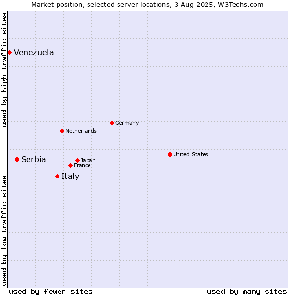Market position of Italy vs. Serbia vs. Venezuela