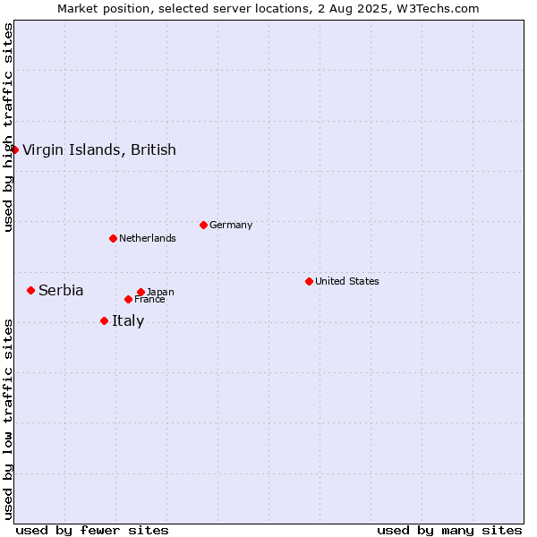 Market position of Italy vs. Serbia vs. Virgin Islands, British