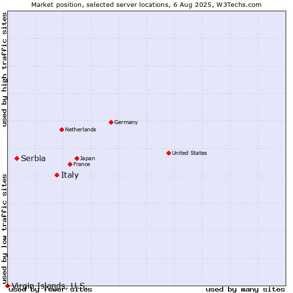 Market position of Italy vs. Serbia vs. Virgin Islands, U.S.