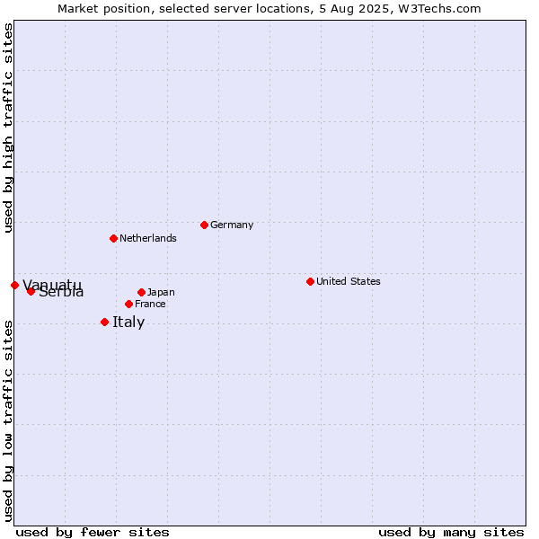 Market position of Italy vs. Serbia vs. Vanuatu