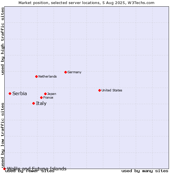 Market position of Italy vs. Serbia vs. Wallis and Futuna Islands