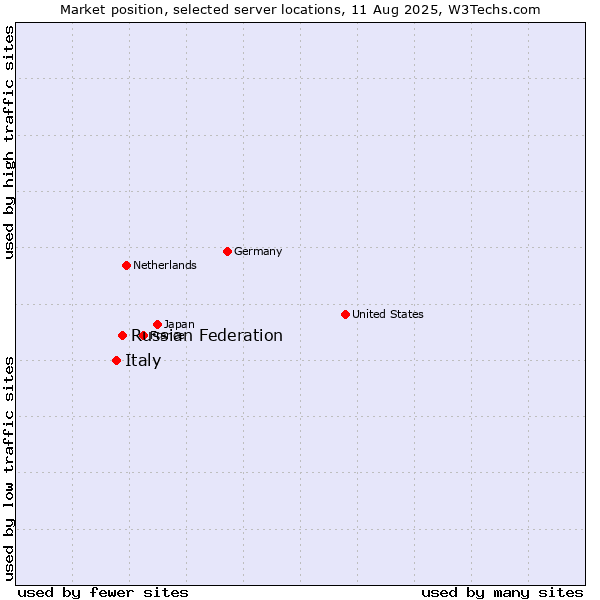 Market position of Russian Federation vs. Italy