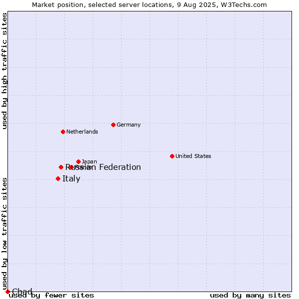 Market position of Russian Federation vs. Italy vs. Chad