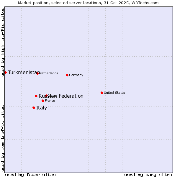 Market position of Russian Federation vs. Italy vs. Turkmenistan