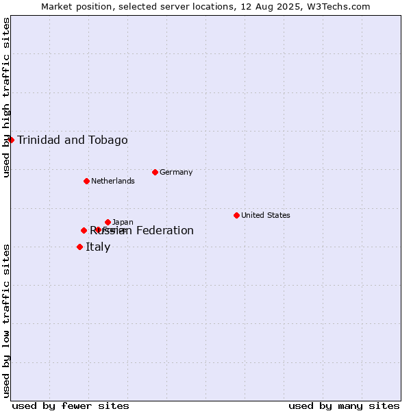 Market position of Russian Federation vs. Italy vs. Trinidad and Tobago