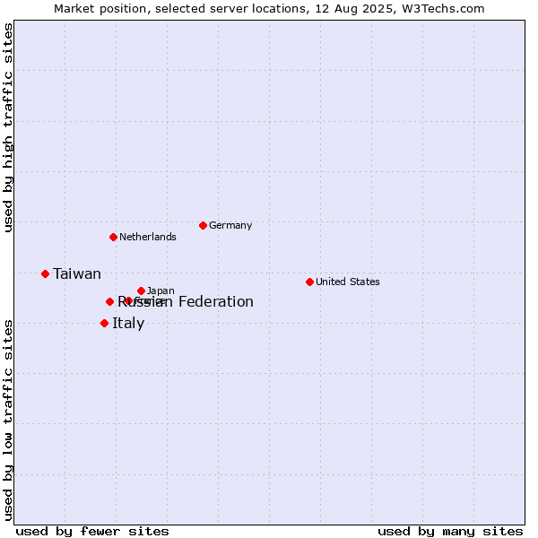 Market position of Russian Federation vs. Italy vs. Taiwan