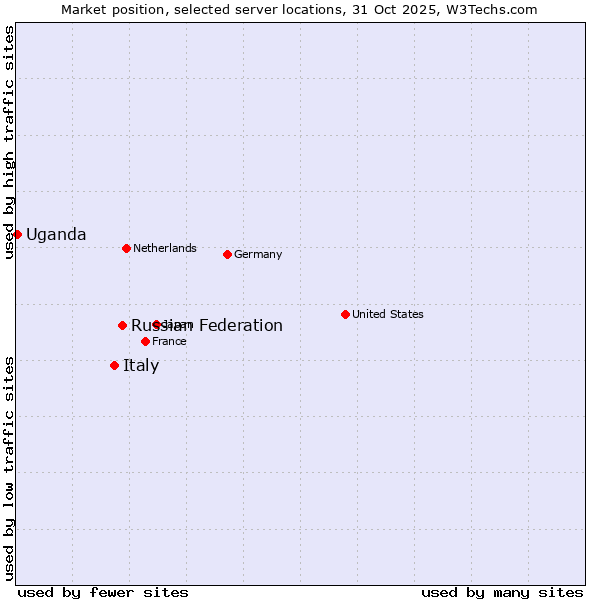 Market position of Russian Federation vs. Italy vs. Uganda