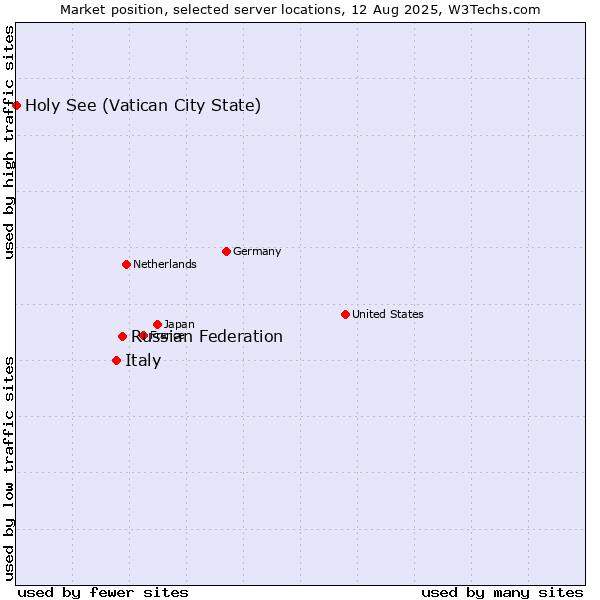 Market position of Russian Federation vs. Italy vs. Holy See (Vatican City State)