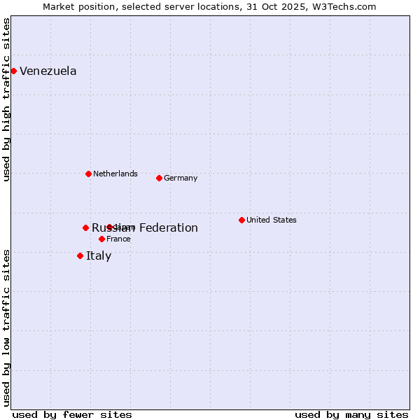 Market position of Russian Federation vs. Italy vs. Venezuela