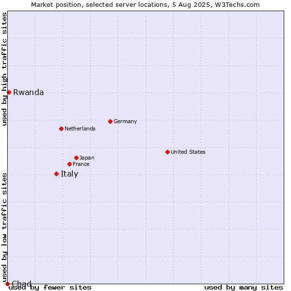 Market position of Italy vs. Rwanda vs. Chad