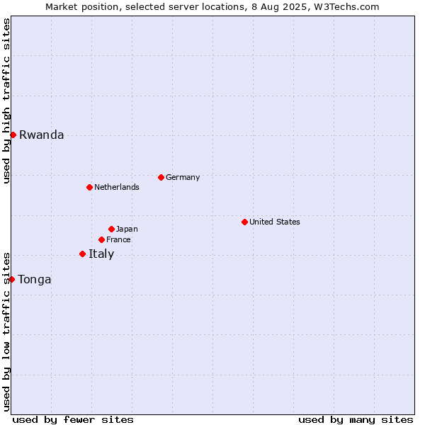 Market position of Italy vs. Rwanda vs. Tonga