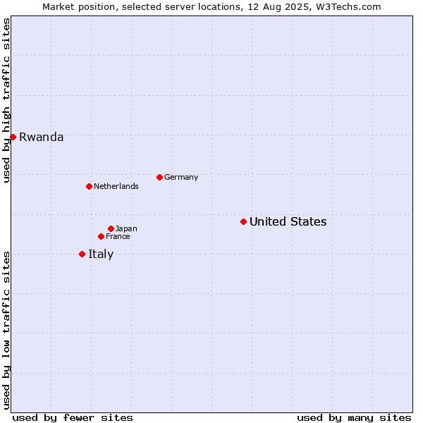 Market position of United States vs. Italy vs. Rwanda