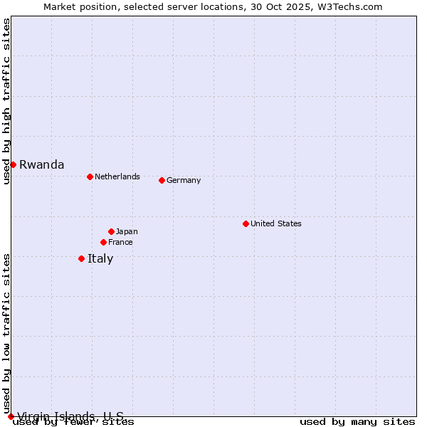 Market position of Italy vs. Rwanda vs. Virgin Islands, U.S.
