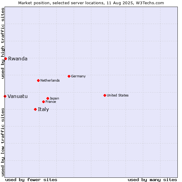Market position of Italy vs. Rwanda vs. Vanuatu