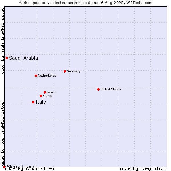 Market position of Italy vs. Saudi Arabia vs. Sierra Leone