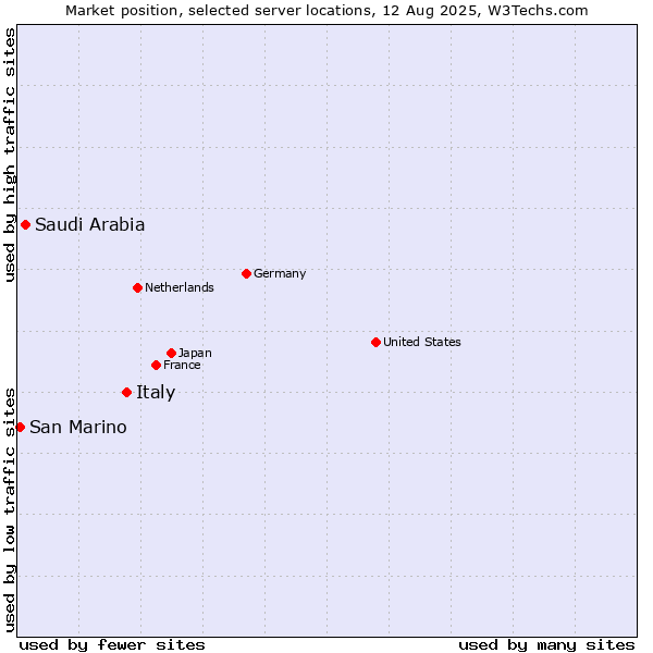 Market position of Italy vs. Saudi Arabia vs. San Marino