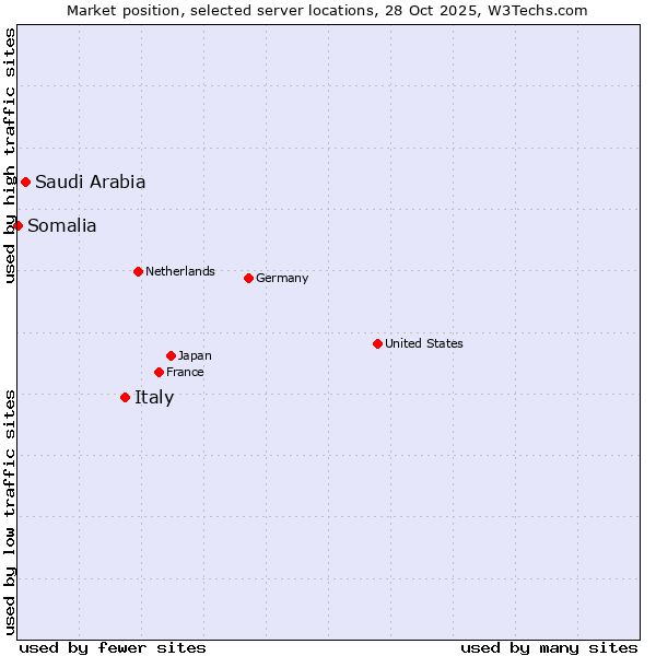 Market position of Italy vs. Saudi Arabia vs. Somalia