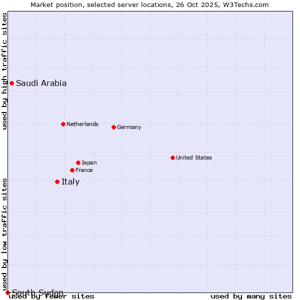 Market position of Italy vs. Saudi Arabia vs. South Sudan