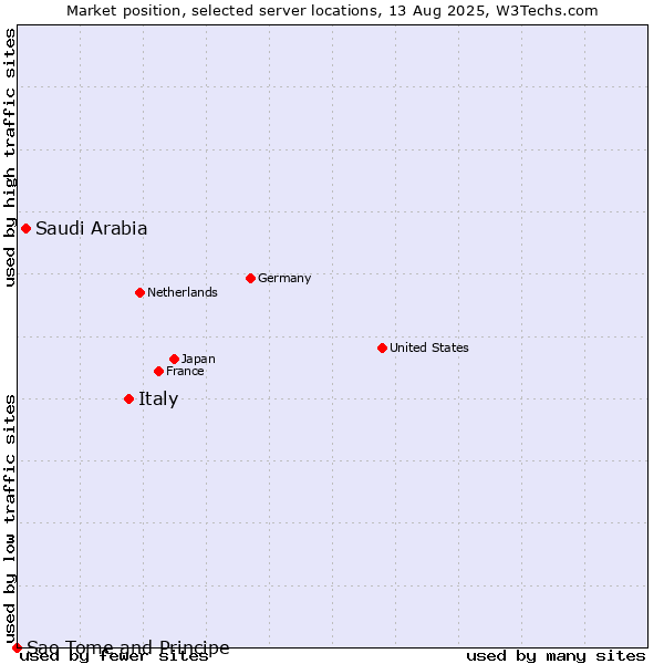 Market position of Italy vs. Saudi Arabia vs. Sao Tome and Principe