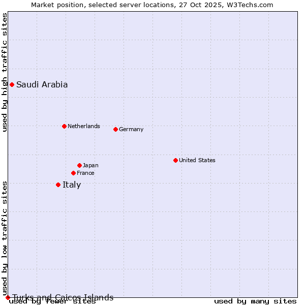 Market position of Italy vs. Saudi Arabia vs. Turks and Caicos Islands