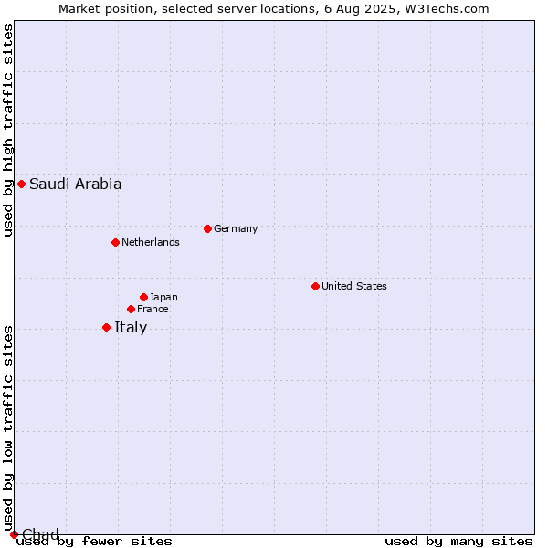 Market position of Italy vs. Saudi Arabia vs. Chad