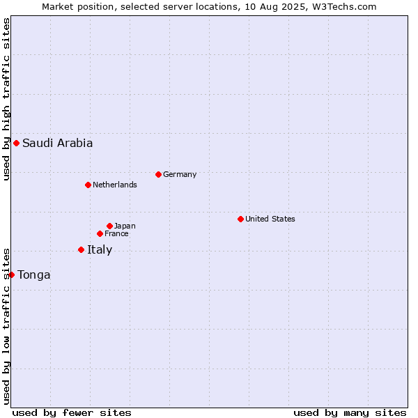 Market position of Italy vs. Saudi Arabia vs. Tonga
