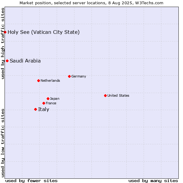 Market position of Italy vs. Saudi Arabia vs. Holy See (Vatican City State)
