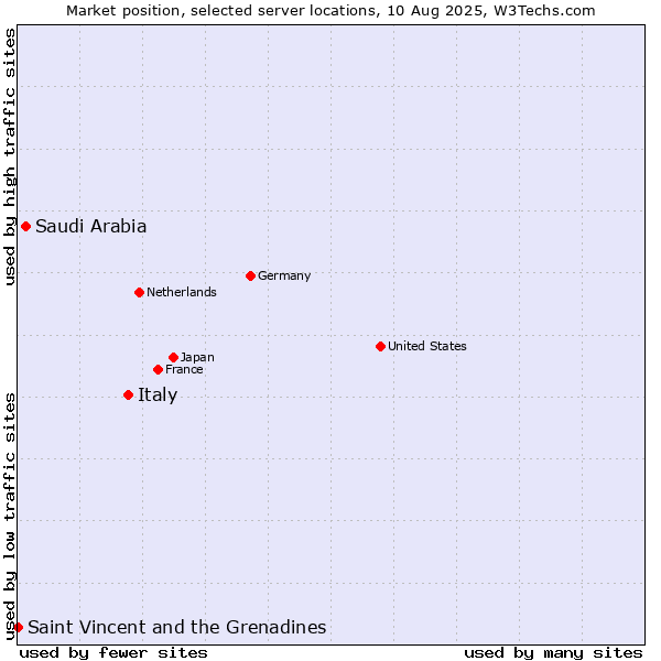 Market position of Italy vs. Saudi Arabia vs. Saint Vincent and the Grenadines