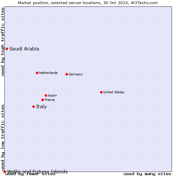 Market position of Italy vs. Saudi Arabia vs. Wallis and Futuna Islands