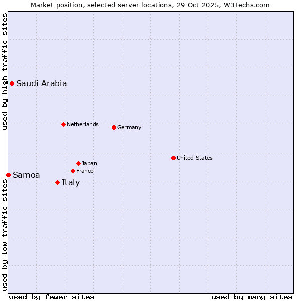 Market position of Italy vs. Saudi Arabia vs. Samoa