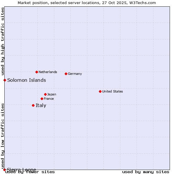 Market position of Italy vs. Solomon Islands vs. Sierra Leone