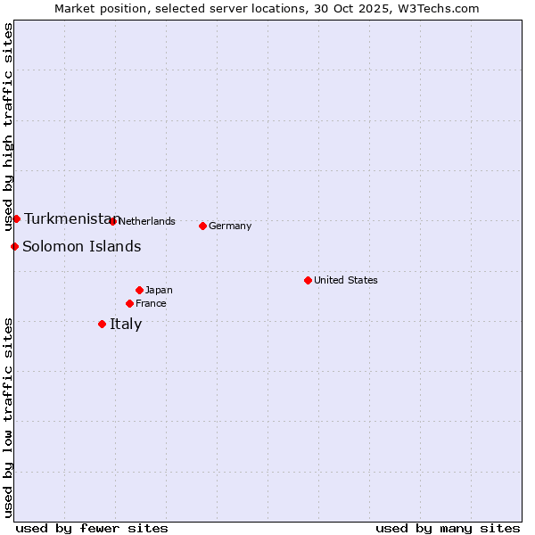 Market position of Italy vs. Turkmenistan vs. Solomon Islands