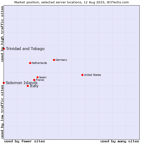 Market position of Italy vs. Trinidad and Tobago vs. Solomon Islands